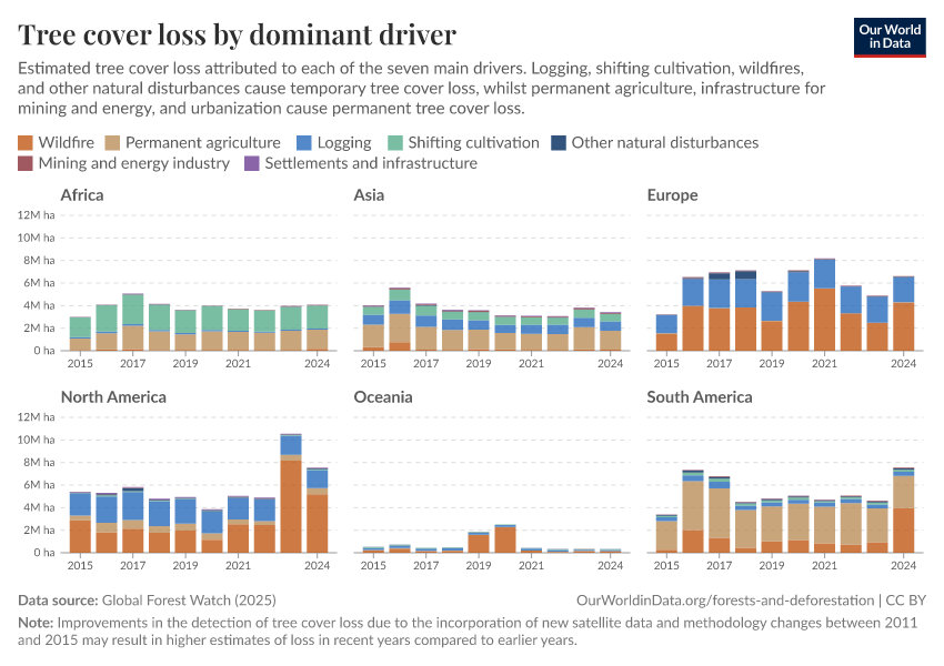 Tree cover loss by dominant driver