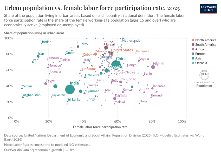 A thumbnail of the "Urban population vs. female labor force participation rate" chart