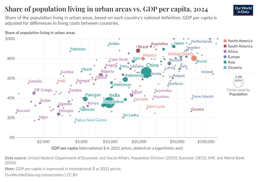 A thumbnail of the "Share of the population living in urbanized areas vs. GDP per capita" chart