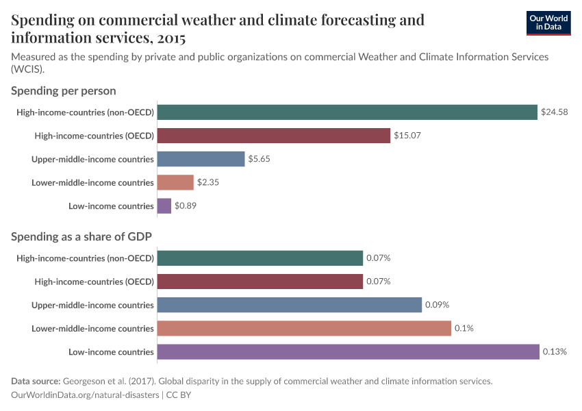 Spending on commercial weather and climate forecasting and information services