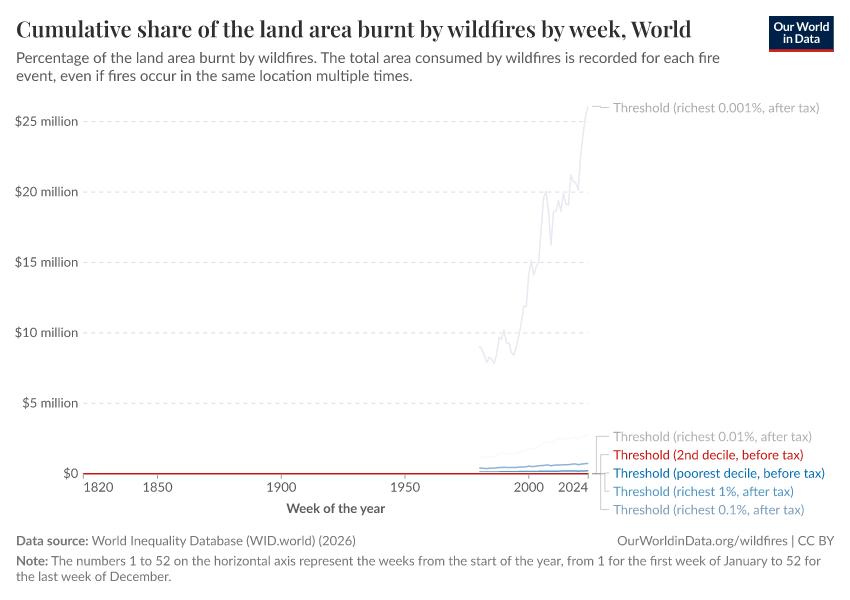 A thumbnail of the "Cumulative share of the land area burnt by wildfires by week" chart