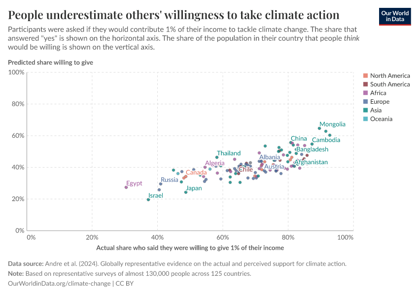 People underestimate others' willingness to take climate action