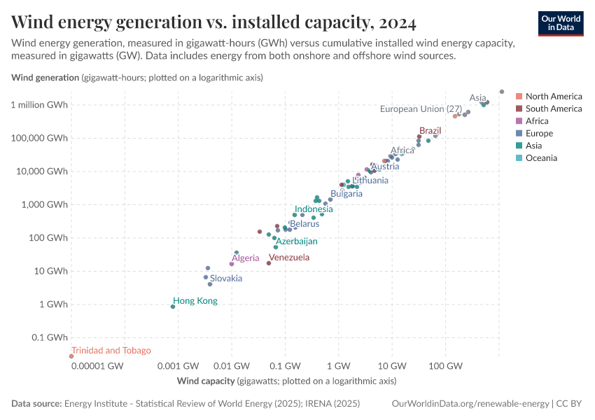Wind energy generation vs. installed capacity