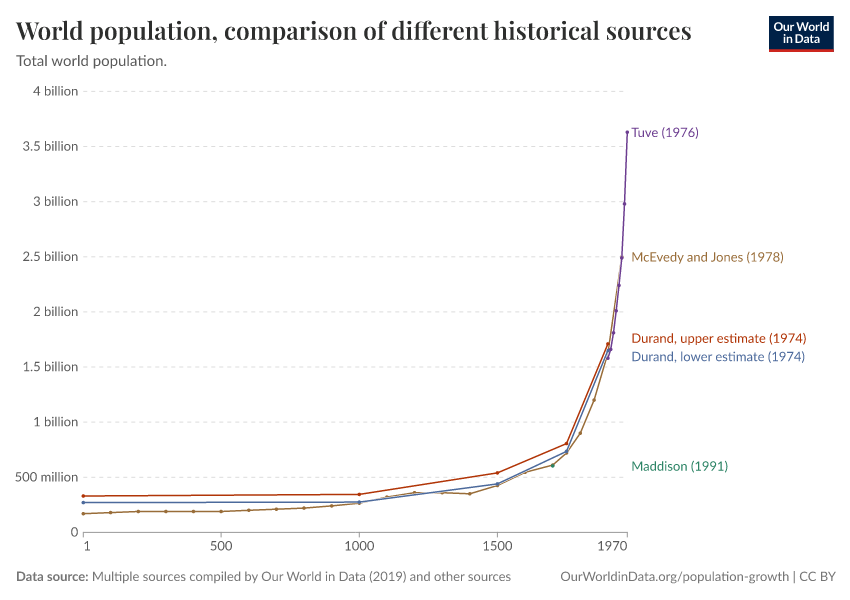 World population, comparison of different historical sources