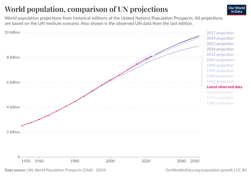 World population, comparison of UN projections