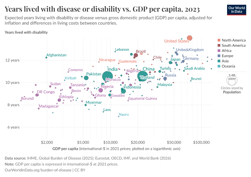 A thumbnail of the "Years lived with disease or disability vs. GDP per capita" chart